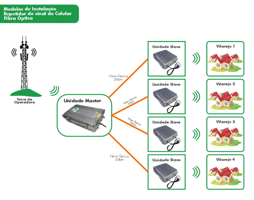 Amplificador de Sinal de Celular de Fibra 850 MHz 10W - Unidade Slave