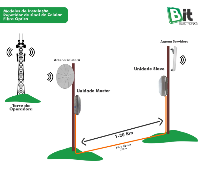 Amplificador de Sinal de Celular de Fibra 850 MHz 10W - Unidade Slave